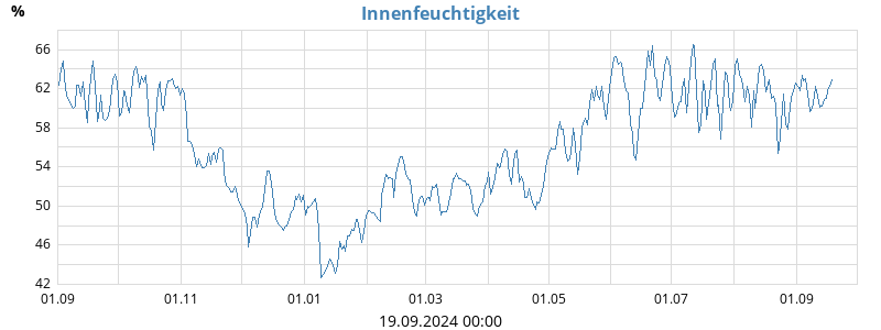 Innen Feuchtigkeit