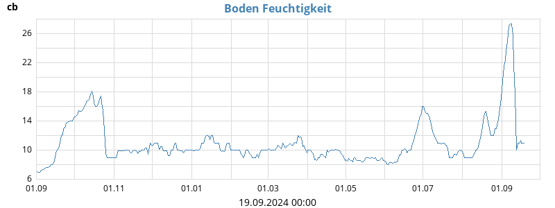 Boden Feuchtigkeit