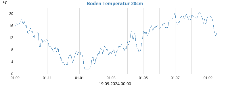 Boden Temperatur 20cm