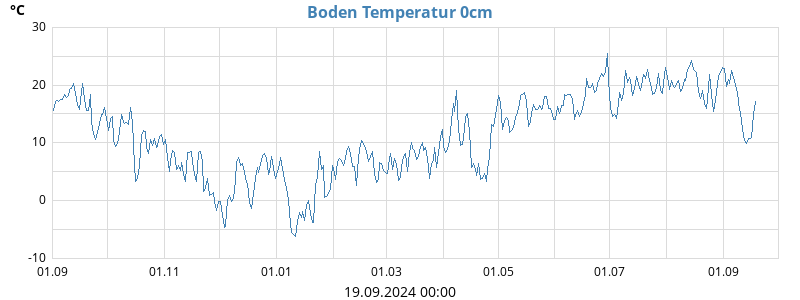 Boden Temperatur 0cm