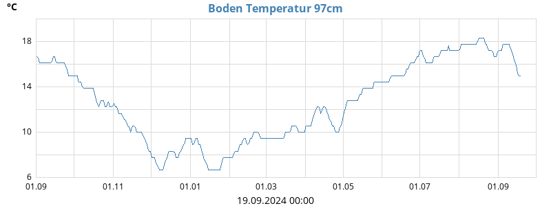 Boden Temperatur 97cm