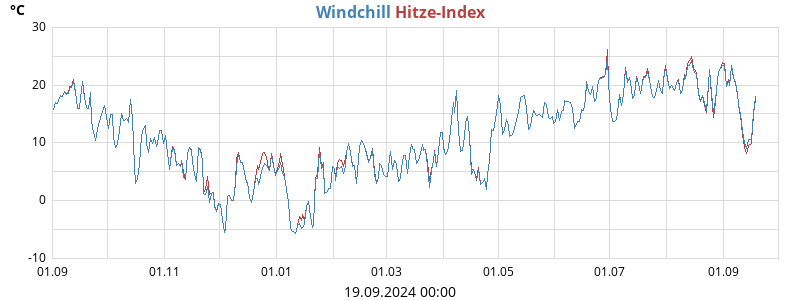 heatchill