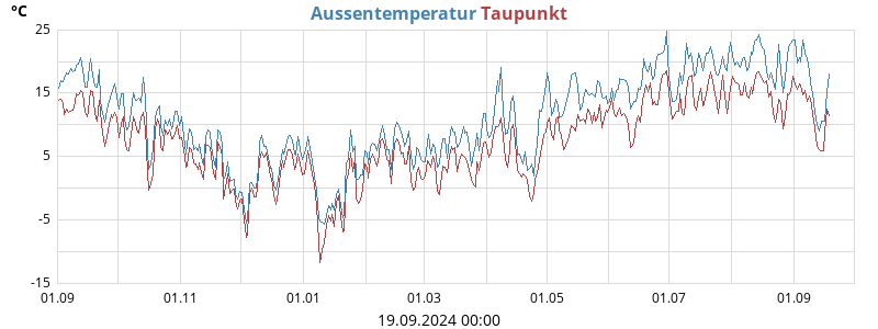 temperatures