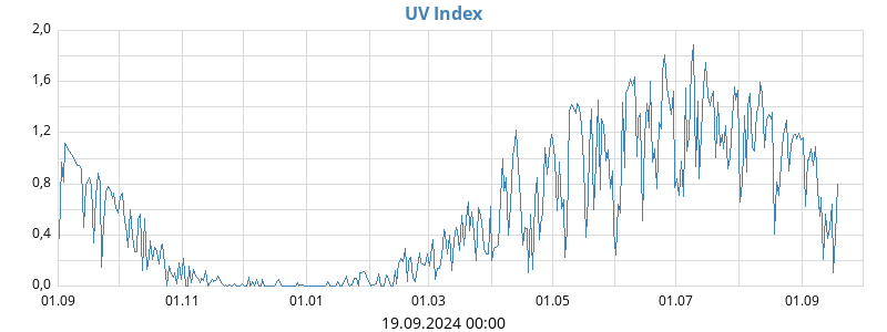 UV Index