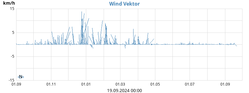 Wind Vector