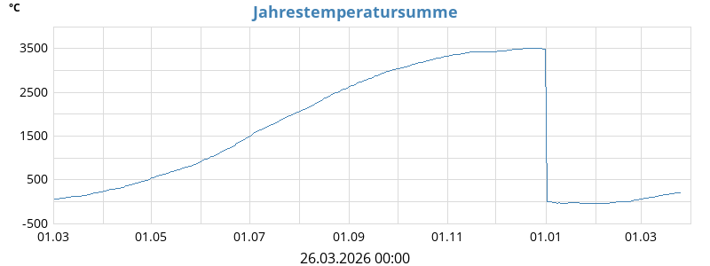 Jahrestemperatursumme
